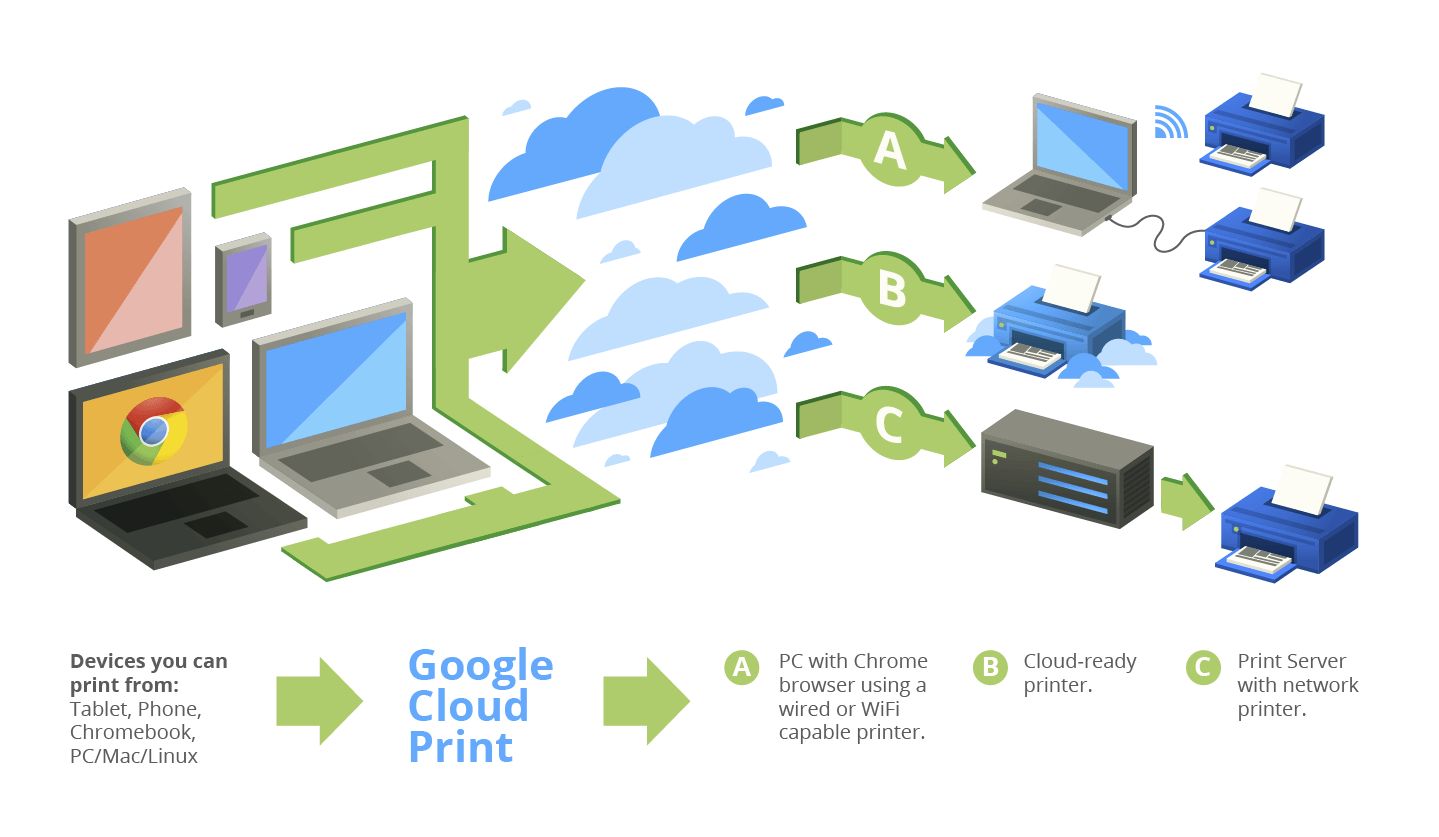 Google Cloud Print 2